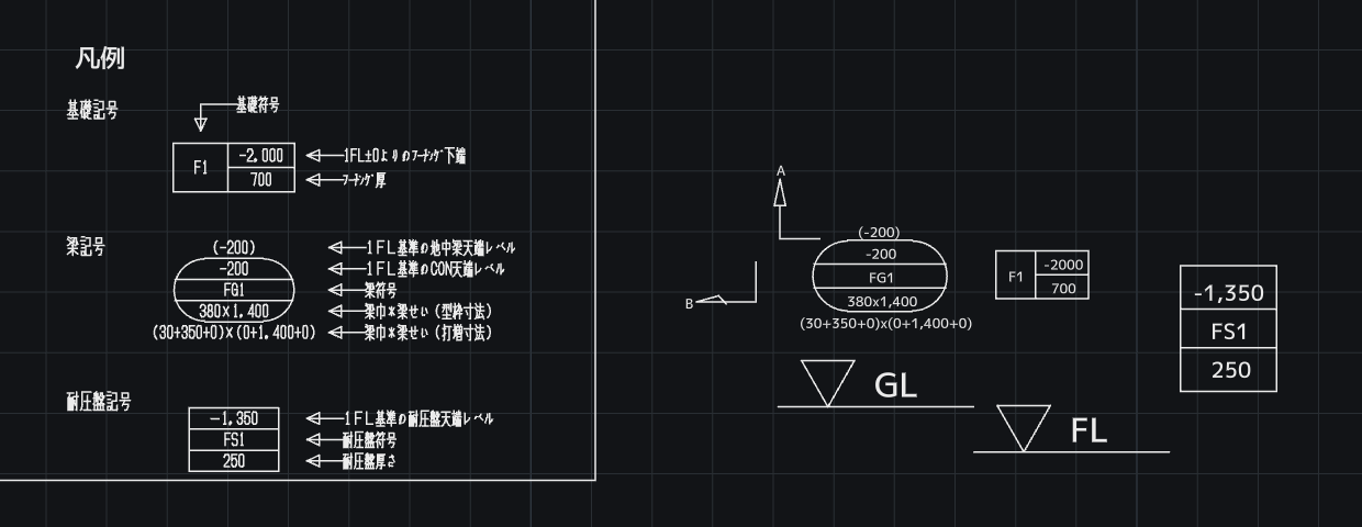 K'Ad蔵人の作図画面。暗い背景に白い線。画面の左半分は、取り込んだ実際の施工図の「凡例」の部分で、基礎記号（左に符号F1、右が上下二段で-2.000と700）、小判型の枠を三段に分けた梁記号（-200／FG1／380x1,400）、四角を三段に分けた耐圧盤記号（-1,350／FS1／250）が、それぞれ説明の引出線つきで並んでいる。右半分は、同じ記号をK'Adで置いたもので、上向きの矢視記号A、左向きの矢視記号B、梁記号、基礎記号、耐圧盤記号、そして逆三角と横線のレベル記号GL・FLが、左の凡例と同じかたち・同じ大きさで並んでいる。