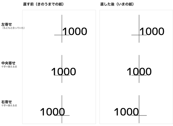 紙に刷った「1000」という文字を、直す前と直した後で並べた絵。文字を揃える点に十字の印が描いてあり、直す前は中央ぞろえの文字が十字からずれ、右ぞろえの文字の右端も十字に届いていない。直した後は、中央ぞろえの文字の真ん中と、右ぞろえの文字の右端が、それぞれ十字にぴったり乗っている